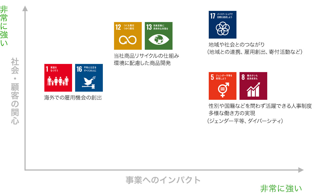 当社のマテリアリティ（重点課題）について